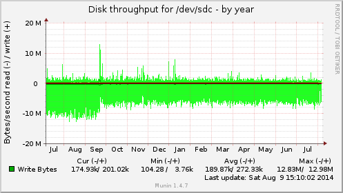 yearly graph