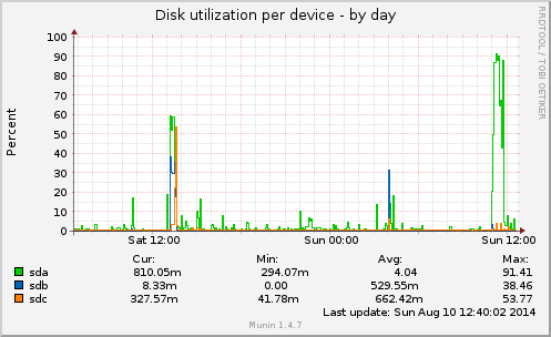 Disk utilization per device