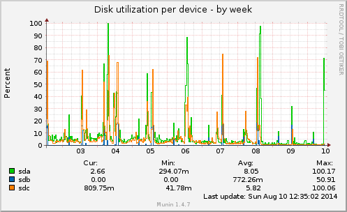 Disk utilization per device