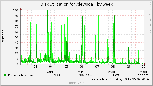 weekly graph