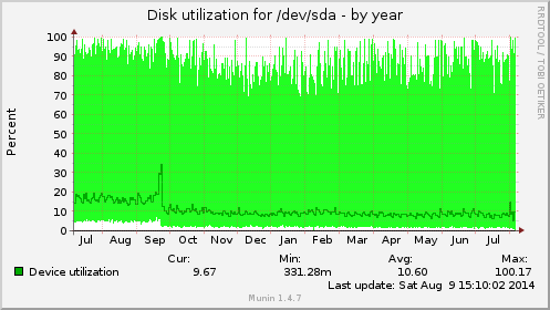yearly graph