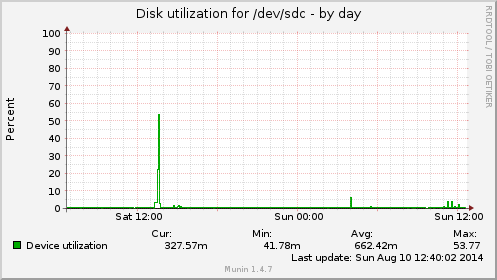 daily graph