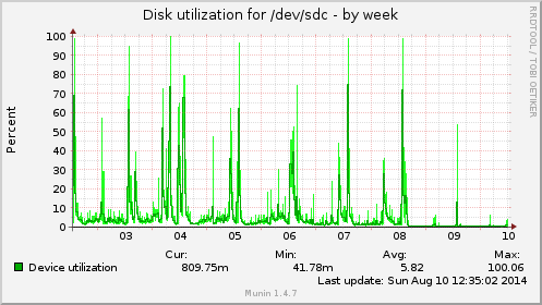 weekly graph
