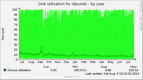 yearly graph