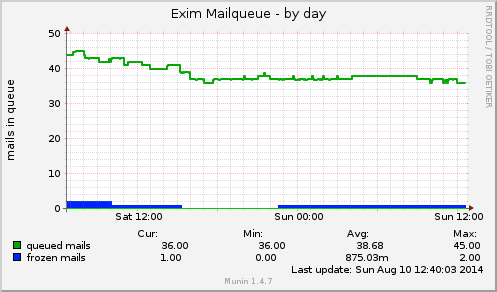 Exim Mailqueue