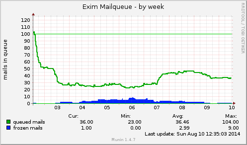 Exim Mailqueue