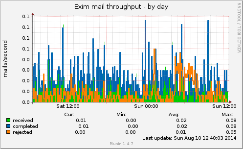 Exim mail throughput
