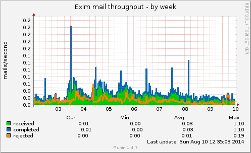 Exim mail throughput