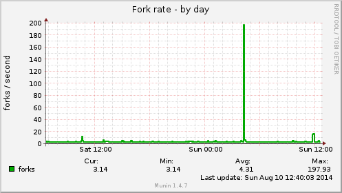 Fork rate