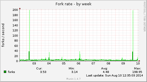 Fork rate