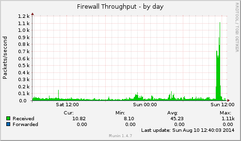 Firewall Throughput