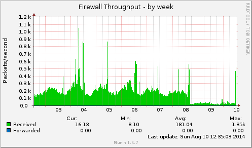 Firewall Throughput