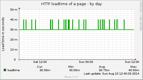 HTTP loadtime of a page