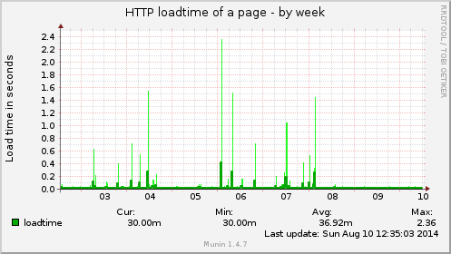 HTTP loadtime of a page