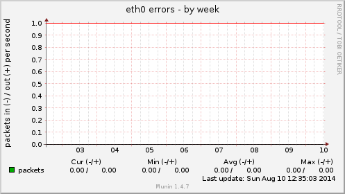 eth0 errors