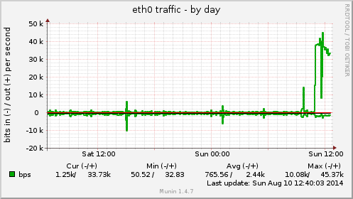 eth0 traffic