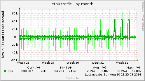 monthly graph