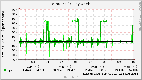 eth0 traffic