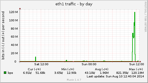 eth1 traffic