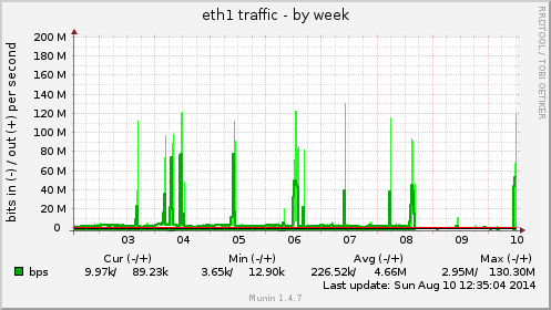 eth1 traffic