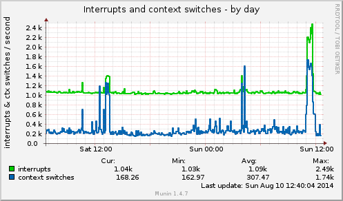 Interrupts and context switches