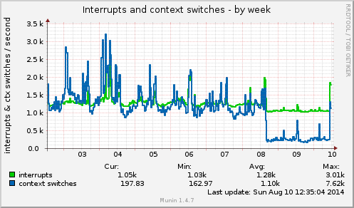 Interrupts and context switches