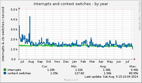 yearly graph