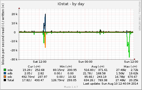IOstat