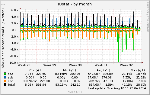 monthly graph