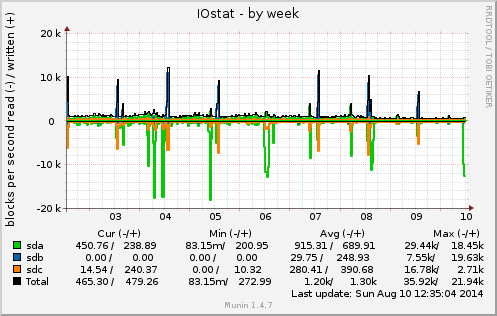 IOstat