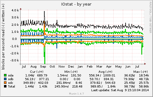 yearly graph