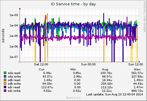 IO Service time