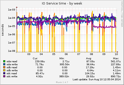 IO Service time