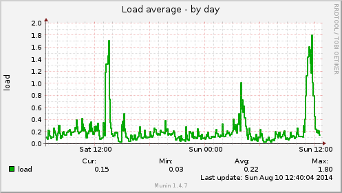 Load average