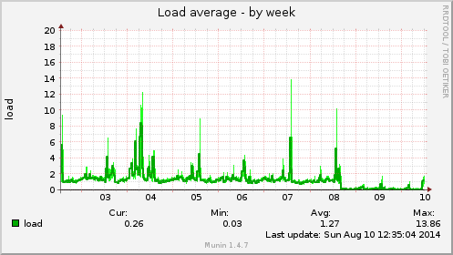 Load average