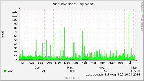 yearly graph