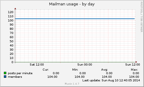 Mailman usage