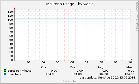 Mailman usage