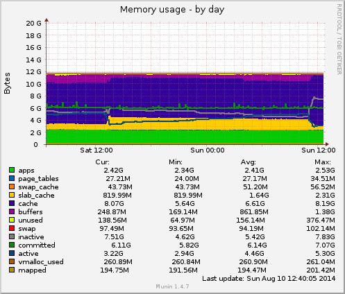Memory usage