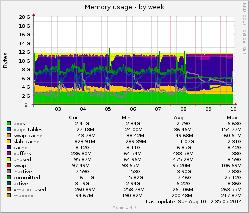 Memory usage