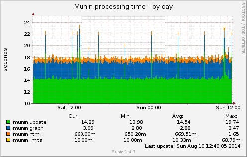 Munin processing time