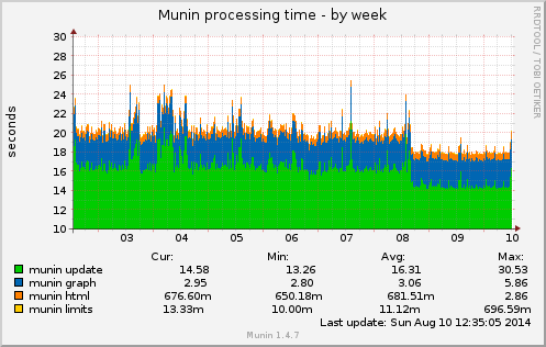 Munin processing time