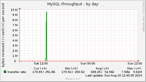 MySQL throughput