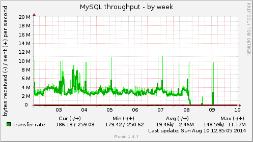 MySQL throughput