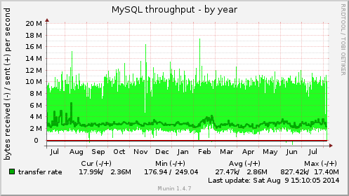 yearly graph