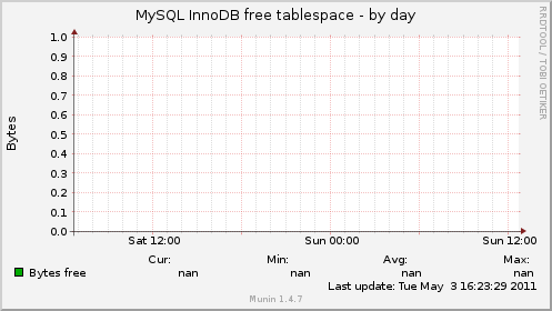 MySQL InnoDB free tablespace