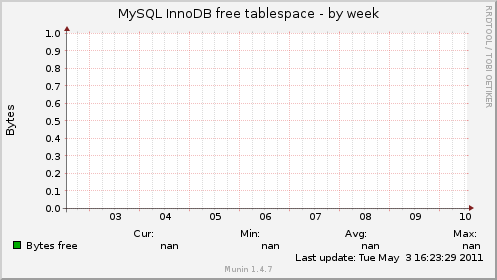 MySQL InnoDB free tablespace