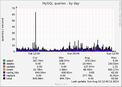 MySQL queries