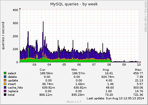 MySQL queries