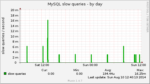 MySQL slow queries